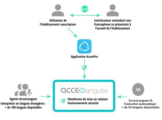 Schema acceolangues